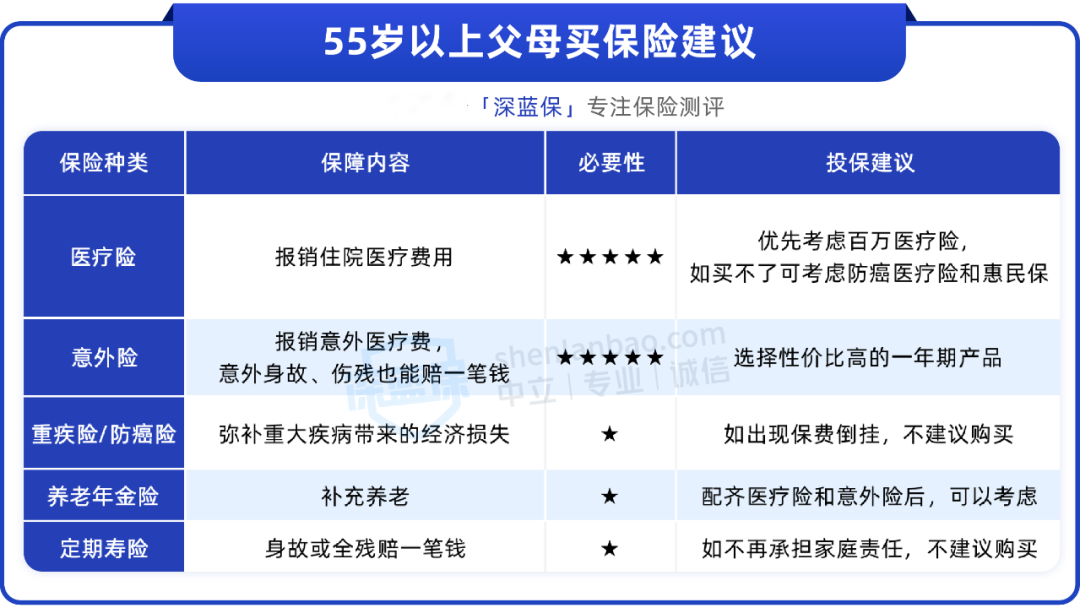 爸妈五十多岁买什么保险好？这两种便宜又实用
